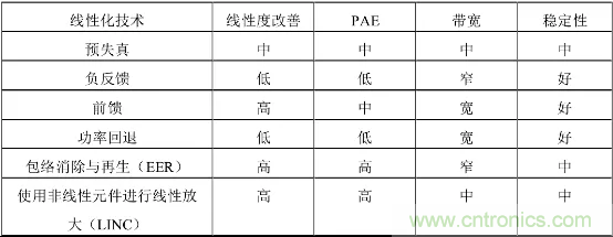 【收藏】太全了！射頻功率放大器的知識你想要的都有