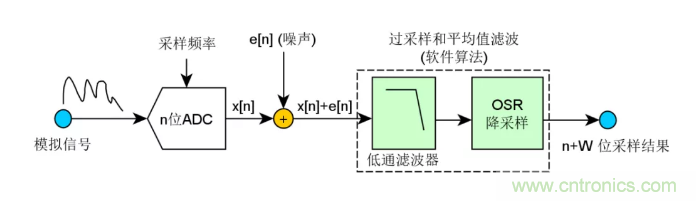 如何實(shí)現(xiàn)單片機(jī)內(nèi)置ADC高分辨率采樣？