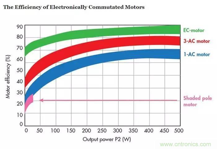 如何區(qū)分直流電機(jī)/交流電機(jī)及電子整流電機(jī)？