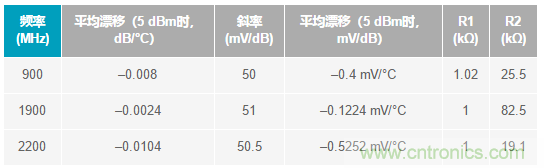 如何輕松改善均方根射頻功率檢波器的測(cè)量精度？