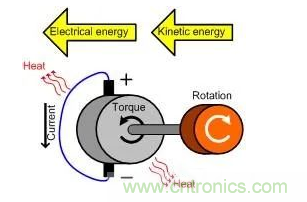 什么樣的電源能將能量從電機(jī)反饋回機(jī)械系統(tǒng)？