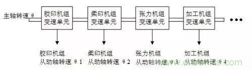 如何處理CAN現(xiàn)場總線的同步控制問題？