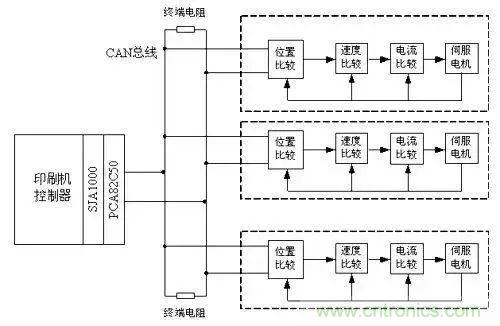 如何處理CAN現(xiàn)場總線的同步控制問題？