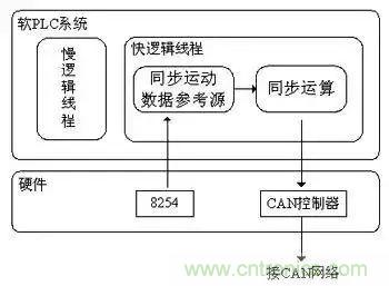 如何處理CAN現(xiàn)場總線的同步控制問題？