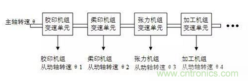 如何實(shí)現(xiàn)多伺服電機(jī)同步控制？