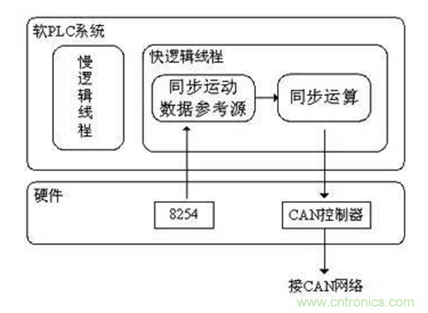 如何實(shí)現(xiàn)多伺服電機(jī)同步控制？