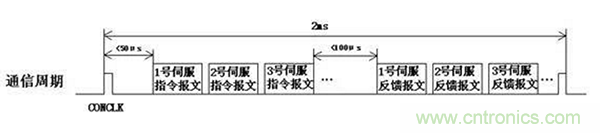 如何實(shí)現(xiàn)多伺服電機(jī)同步控制？