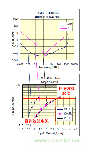輸入電容器選型要著眼于紋波電流、ESR、ESL