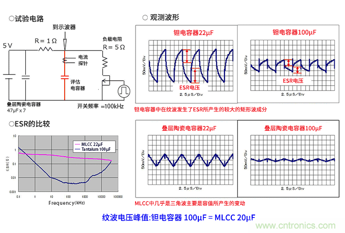 輸入電容器選型要著眼于紋波電流、ESR、ESL