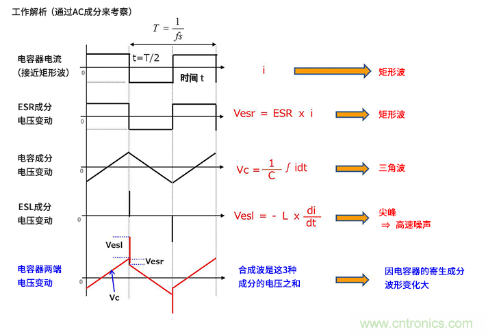 輸入電容器選型要著眼于紋波電流、ESR、ESL