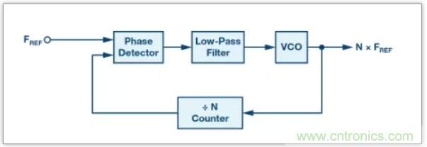 從電路的構(gòu)建模塊到器件選擇，PLL的基本原理你參透了嗎？