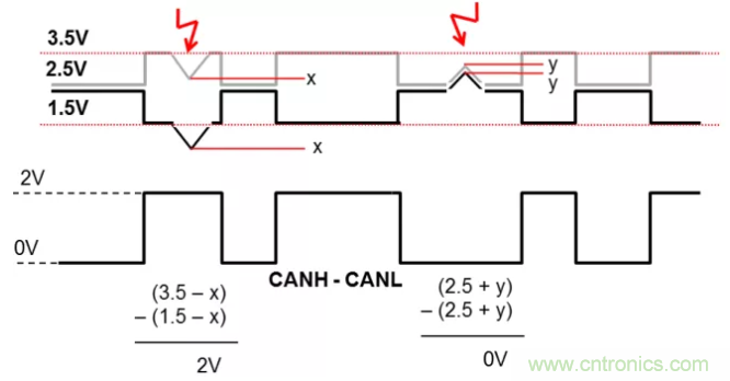 如何有效提高CAN總線抗干擾能力？