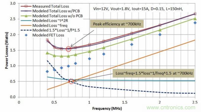 分析和仿真PCB交流電阻損耗，優(yōu)化DrMOS核心電壓