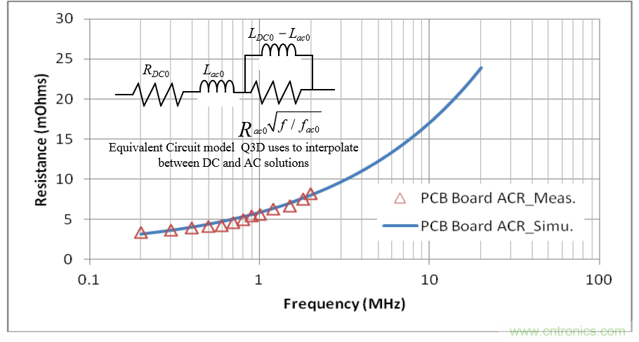 分析和仿真PCB交流電阻損耗，優(yōu)化DrMOS核心電壓