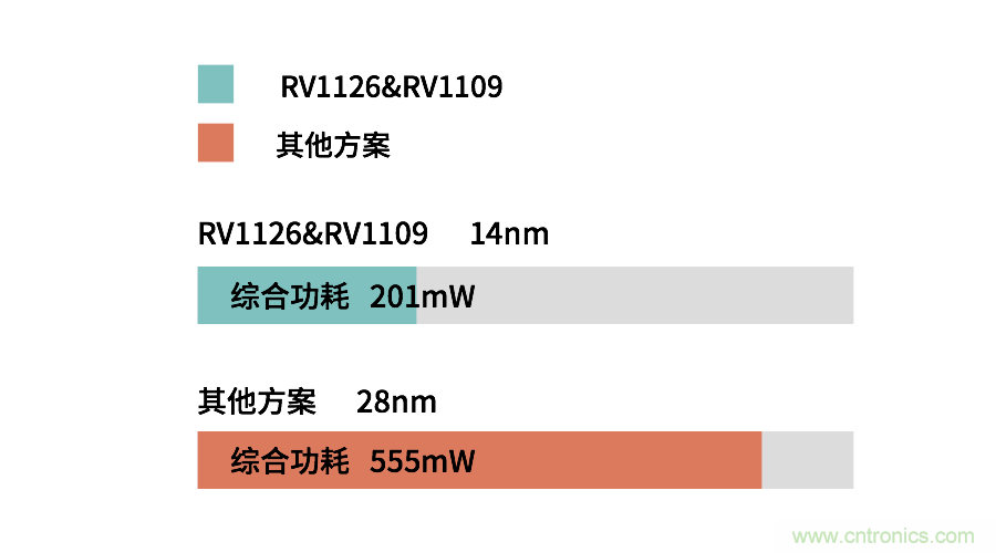 瑞芯微RV1126／RV1109 有效解決電池類安防產(chǎn)品痛點