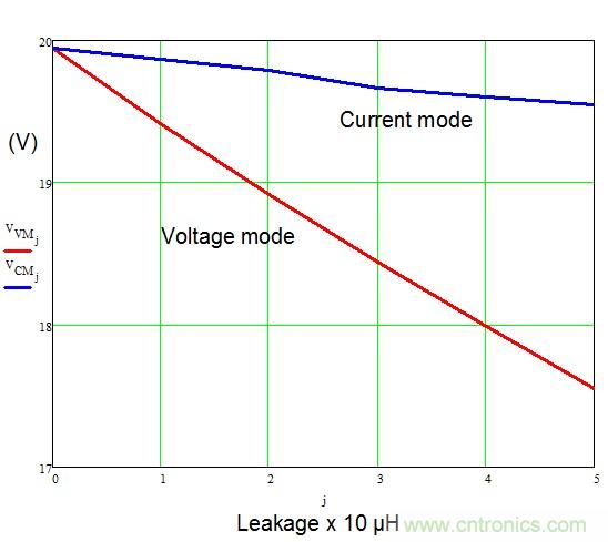 帶有漏電感的反激式轉換器小信號模型