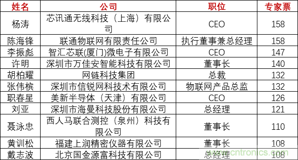 重磅！IOTE國際物聯(lián)網(wǎng)展（上海站）—2020物聯(lián)之星中國物聯(lián)網(wǎng)行業(yè)年度評(píng)選獲獎(jiǎng)名單正式公布