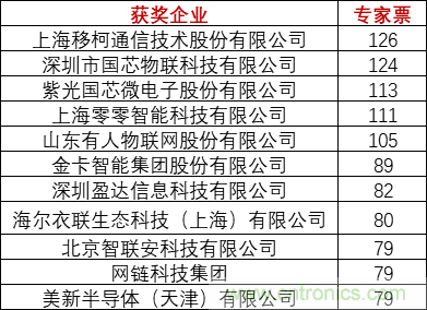 重磅！IOTE國際物聯(lián)網(wǎng)展（上海站）—2020物聯(lián)之星中國物聯(lián)網(wǎng)行業(yè)年度評(píng)選獲獎(jiǎng)名單正式公布