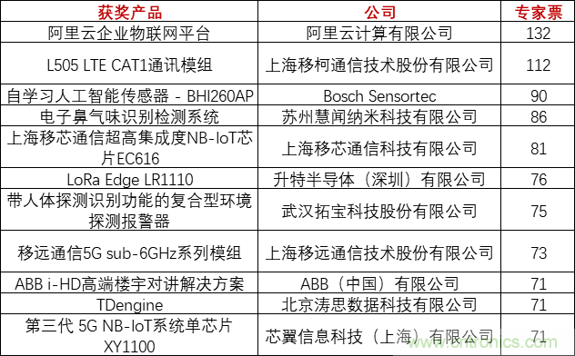 重磅！IOTE國際物聯(lián)網(wǎng)展（上海站）—2020物聯(lián)之星中國物聯(lián)網(wǎng)行業(yè)年度評(píng)選獲獎(jiǎng)名單正式公布