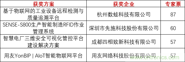 重磅！IOTE國際物聯(lián)網(wǎng)展（上海站）—2020物聯(lián)之星中國物聯(lián)網(wǎng)行業(yè)年度評(píng)選獲獎(jiǎng)名單正式公布