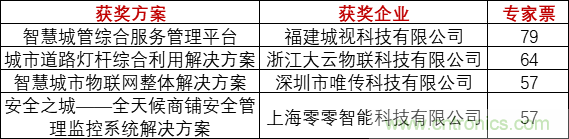 重磅！IOTE國際物聯(lián)網(wǎng)展（上海站）—2020物聯(lián)之星中國物聯(lián)網(wǎng)行業(yè)年度評(píng)選獲獎(jiǎng)名單正式公布