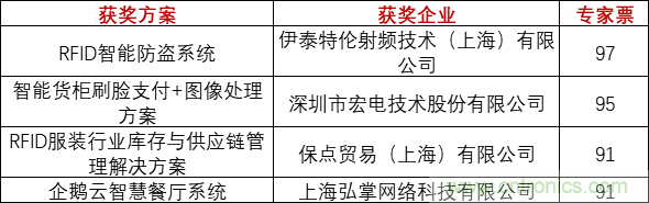 重磅！IOTE國際物聯(lián)網(wǎng)展（上海站）—2020物聯(lián)之星中國物聯(lián)網(wǎng)行業(yè)年度評(píng)選獲獎(jiǎng)名單正式公布