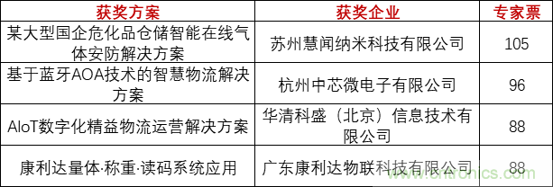 重磅！IOTE國際物聯(lián)網(wǎng)展（上海站）—2020物聯(lián)之星中國物聯(lián)網(wǎng)行業(yè)年度評(píng)選獲獎(jiǎng)名單正式公布