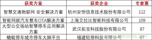 重磅！IOTE國際物聯(lián)網(wǎng)展（上海站）—2020物聯(lián)之星中國物聯(lián)網(wǎng)行業(yè)年度評(píng)選獲獎(jiǎng)名單正式公布