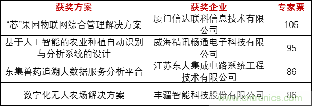 重磅！IOTE國際物聯(lián)網(wǎng)展（上海站）—2020物聯(lián)之星中國物聯(lián)網(wǎng)行業(yè)年度評(píng)選獲獎(jiǎng)名單正式公布