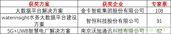 重磅！IOTE國際物聯(lián)網(wǎng)展（上海站）—2020物聯(lián)之星中國物聯(lián)網(wǎng)行業(yè)年度評(píng)選獲獎(jiǎng)名單正式公布