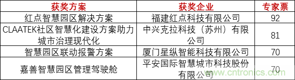 重磅！IOTE國際物聯(lián)網(wǎng)展（上海站）—2020物聯(lián)之星中國物聯(lián)網(wǎng)行業(yè)年度評(píng)選獲獎(jiǎng)名單正式公布