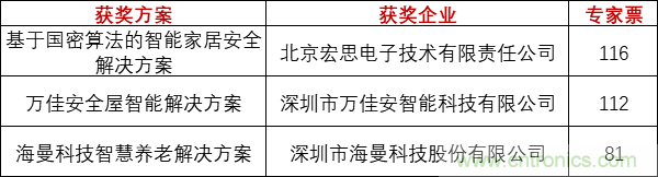 重磅！IOTE國際物聯(lián)網(wǎng)展（上海站）—2020物聯(lián)之星中國物聯(lián)網(wǎng)行業(yè)年度評(píng)選獲獎(jiǎng)名單正式公布