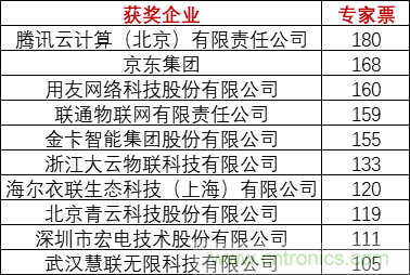 重磅！IOTE國際物聯(lián)網(wǎng)展（上海站）—2020物聯(lián)之星中國物聯(lián)網(wǎng)行業(yè)年度評(píng)選獲獎(jiǎng)名單正式公布