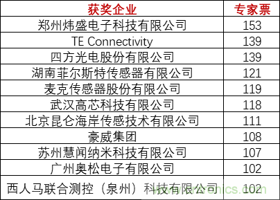 重磅！IOTE國際物聯(lián)網(wǎng)展（上海站）—2020物聯(lián)之星中國物聯(lián)網(wǎng)行業(yè)年度評(píng)選獲獎(jiǎng)名單正式公布