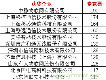 重磅！IOTE國際物聯(lián)網(wǎng)展（上海站）—2020物聯(lián)之星中國物聯(lián)網(wǎng)行業(yè)年度評(píng)選獲獎(jiǎng)名單正式公布