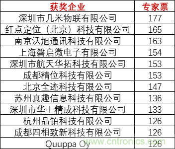 重磅！IOTE國際物聯(lián)網(wǎng)展（上海站）—2020物聯(lián)之星中國物聯(lián)網(wǎng)行業(yè)年度評(píng)選獲獎(jiǎng)名單正式公布