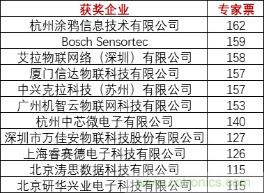 重磅！IOTE國際物聯(lián)網(wǎng)展（上海站）—2020物聯(lián)之星中國物聯(lián)網(wǎng)行業(yè)年度評(píng)選獲獎(jiǎng)名單正式公布