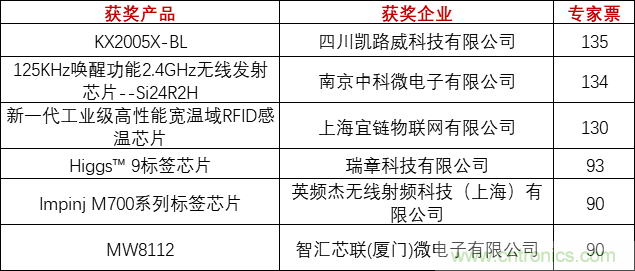 重磅！IOTE國際物聯(lián)網(wǎng)展（上海站）—2020物聯(lián)之星中國物聯(lián)網(wǎng)行業(yè)年度評(píng)選獲獎(jiǎng)名單正式公布