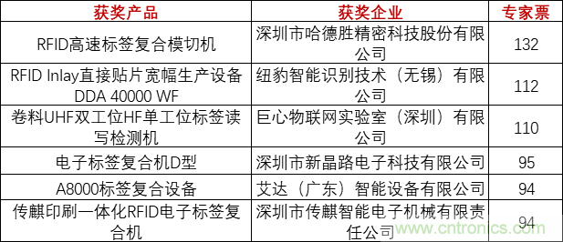 重磅！IOTE國際物聯(lián)網(wǎng)展（上海站）—2020物聯(lián)之星中國物聯(lián)網(wǎng)行業(yè)年度評(píng)選獲獎(jiǎng)名單正式公布