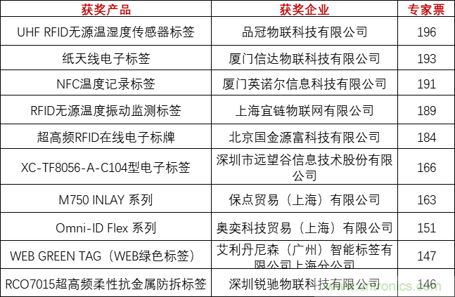 重磅！IOTE國際物聯(lián)網(wǎng)展（上海站）—2020物聯(lián)之星中國物聯(lián)網(wǎng)行業(yè)年度評(píng)選獲獎(jiǎng)名單正式公布