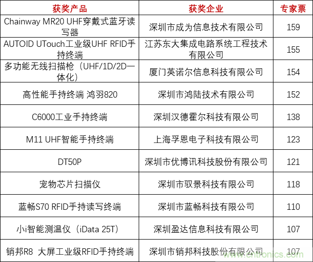 重磅！IOTE國際物聯(lián)網(wǎng)展（上海站）—2020物聯(lián)之星中國物聯(lián)網(wǎng)行業(yè)年度評(píng)選獲獎(jiǎng)名單正式公布