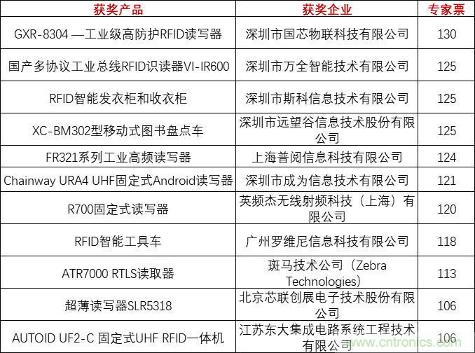 重磅！IOTE國際物聯(lián)網(wǎng)展（上海站）—2020物聯(lián)之星中國物聯(lián)網(wǎng)行業(yè)年度評(píng)選獲獎(jiǎng)名單正式公布