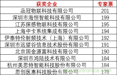 重磅！IOTE國際物聯(lián)網(wǎng)展（上海站）—2020物聯(lián)之星中國物聯(lián)網(wǎng)行業(yè)年度評(píng)選獲獎(jiǎng)名單正式公布