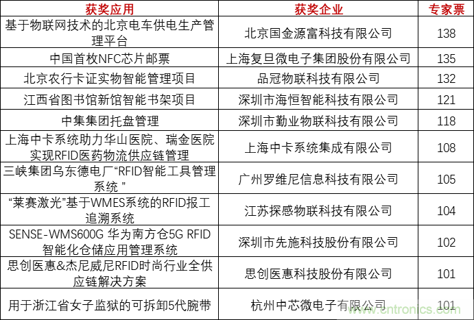 重磅！IOTE國際物聯(lián)網(wǎng)展（上海站）—2020物聯(lián)之星中國物聯(lián)網(wǎng)行業(yè)年度評(píng)選獲獎(jiǎng)名單正式公布