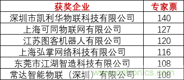 重磅！IOTE國際物聯(lián)網(wǎng)展（上海站）—2020物聯(lián)之星中國物聯(lián)網(wǎng)行業(yè)年度評(píng)選獲獎(jiǎng)名單正式公布