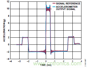 10kHz MEMS加速度計(jì)，提供4mA至20mA輸出，適合狀態(tài)監(jiān)控應(yīng)用