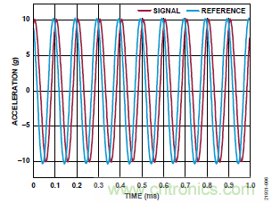 10kHz MEMS加速度計，提供4mA至20mA輸出，適合狀態(tài)監(jiān)控應用