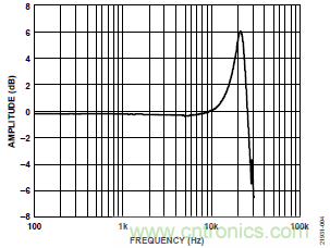 10kHz MEMS加速度計，提供4mA至20mA輸出，適合狀態(tài)監(jiān)控應用