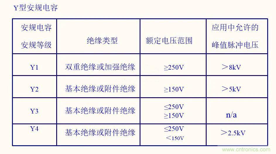 如何選取輸入電源Y電容？