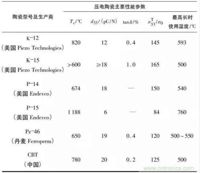 高溫壓電振動(dòng)傳感器及陶瓷材料研究應(yīng)用進(jìn)展